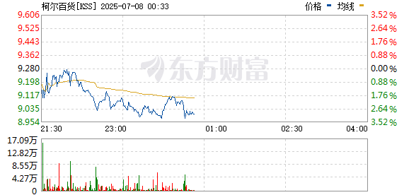 配资盘 美股零售商板块全线拉升 柯尔百货涨近9% 塔吉特、梅西百货涨超4%