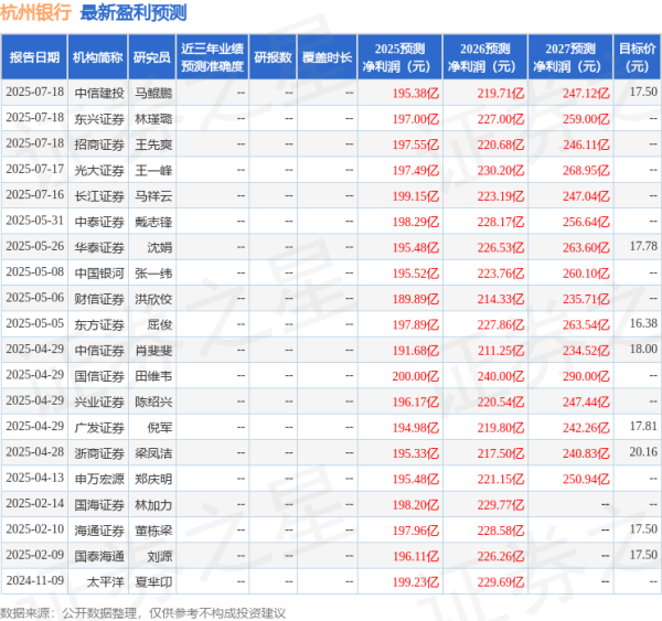 云谷策略 中国银河：给予杭州银行买入评级