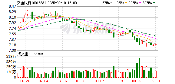 锅牛配资 稳中求进 稳中提质 迈向高质量发展新征程——交通银行发布2025年半年度业绩